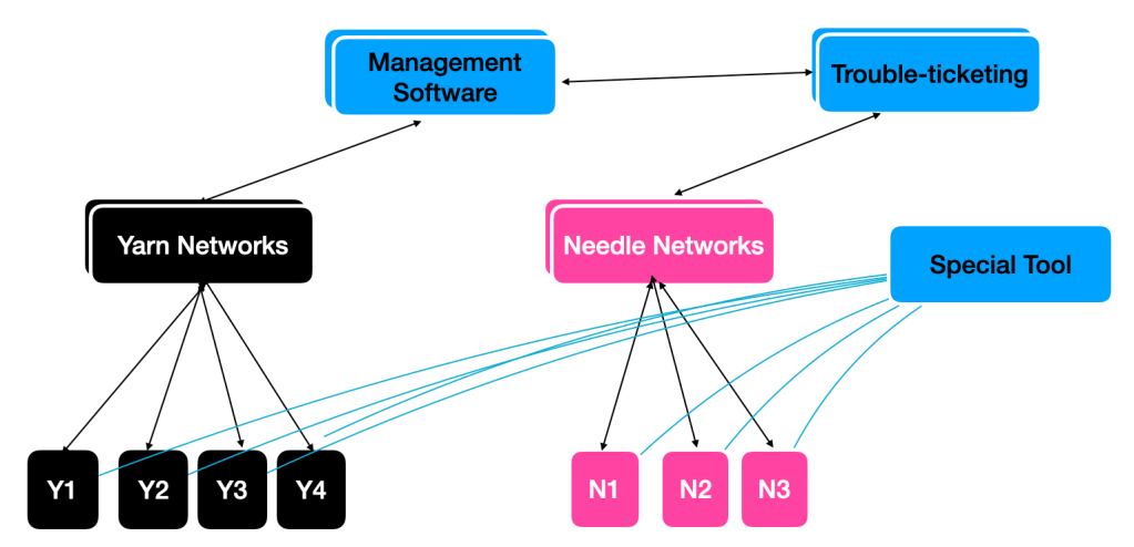 Example deployment of multiple network management systems cooperating to manage equipment from two vendors